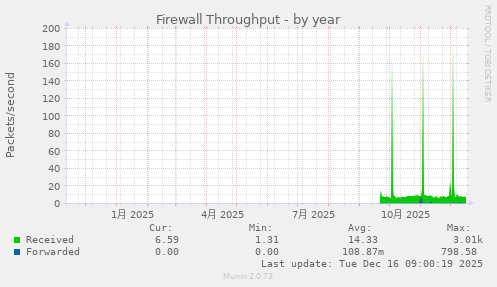 Firewall Throughput