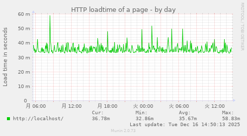 HTTP loadtime of a page