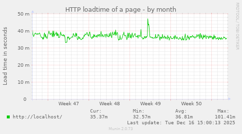 HTTP loadtime of a page