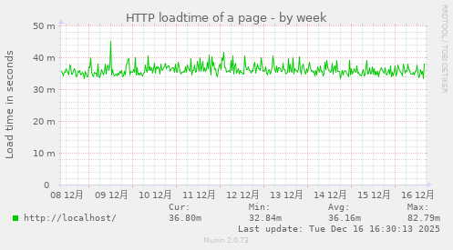 HTTP loadtime of a page