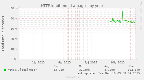 HTTP loadtime of a page