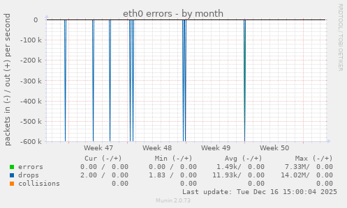 eth0 errors