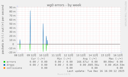wg0 errors