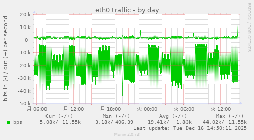 eth0 traffic