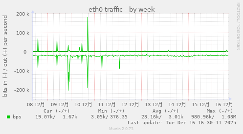 eth0 traffic
