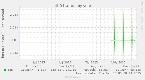 eth0 traffic
