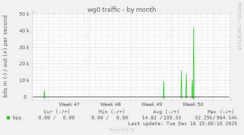wg0 traffic