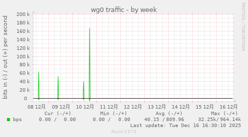 wg0 traffic