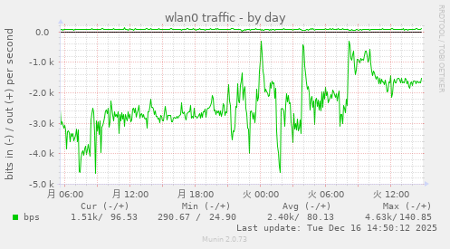 wlan0 traffic