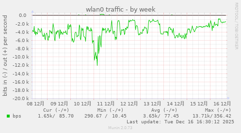 wlan0 traffic