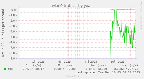wlan0 traffic