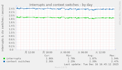 Interrupts and context switches