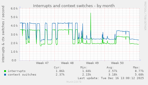 Interrupts and context switches