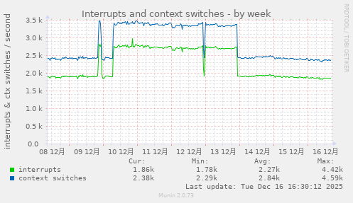 Interrupts and context switches