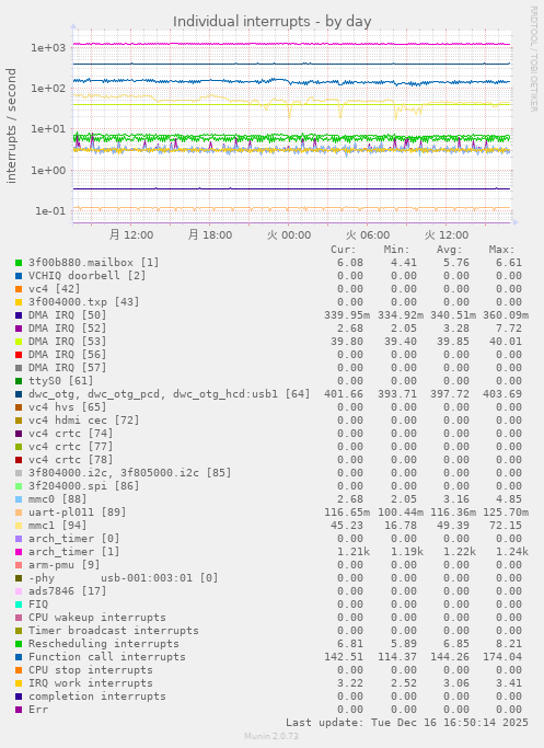 Individual interrupts