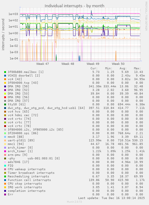 Individual interrupts