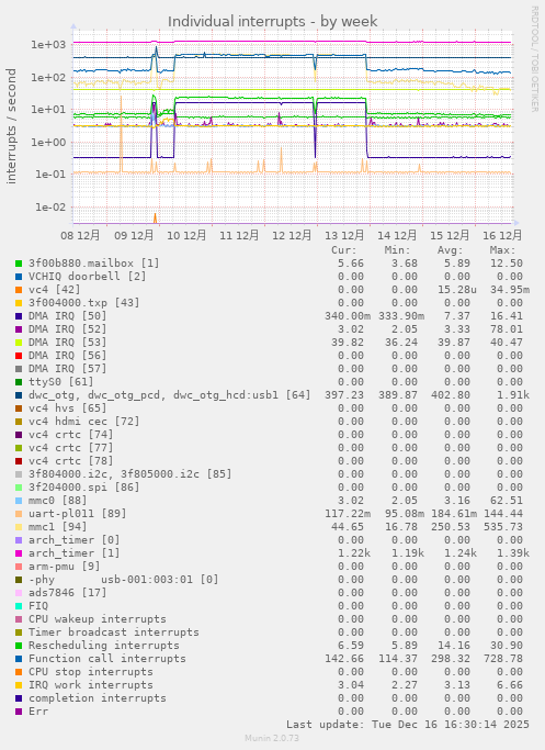 Individual interrupts