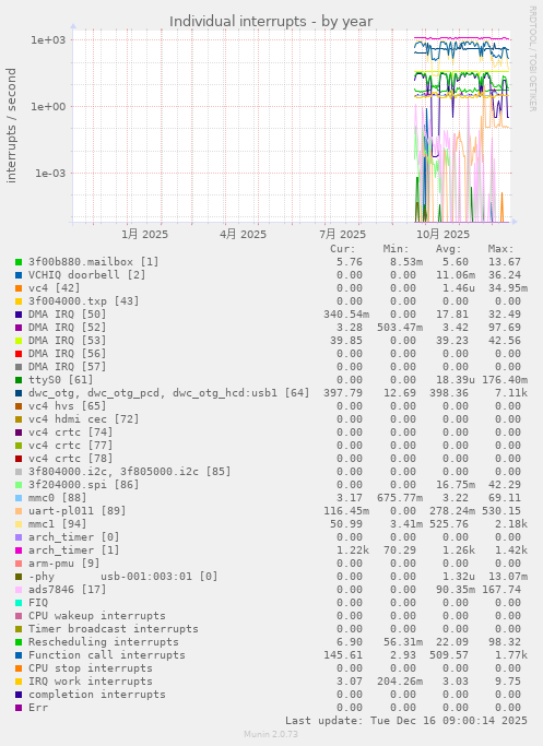 Individual interrupts