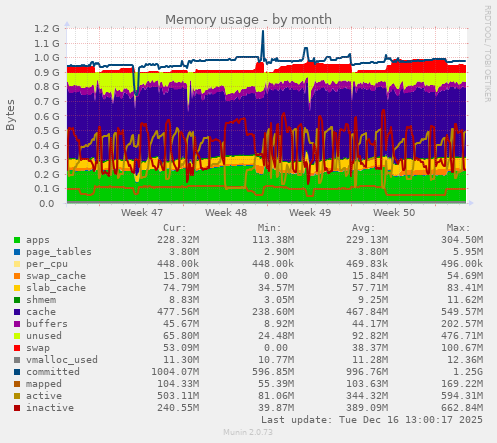 Memory usage