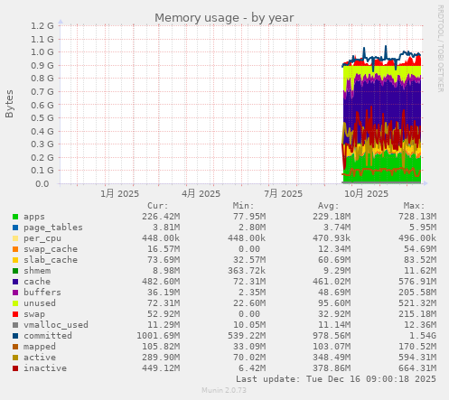 Memory usage