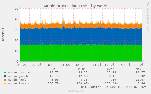 Munin processing time