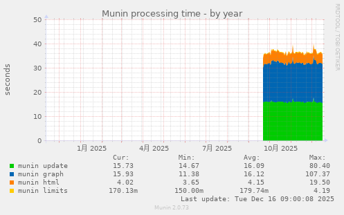Munin processing time