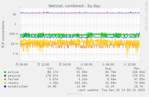 Netstat, combined