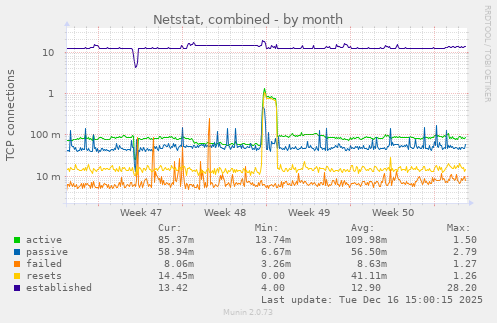 Netstat, combined