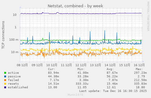 Netstat, combined