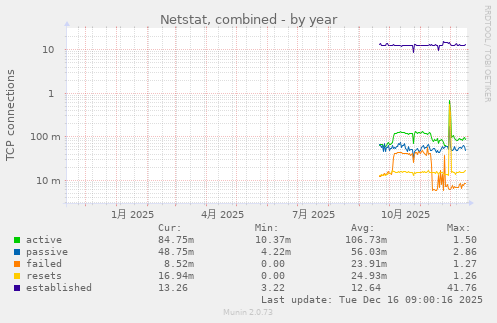 Netstat, combined