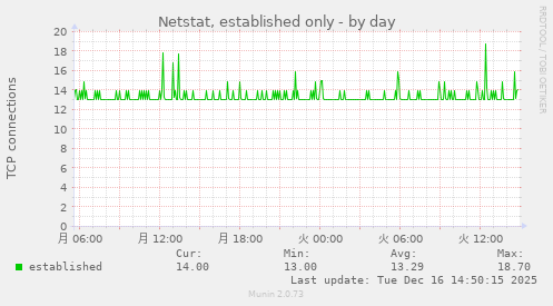 Netstat, established only