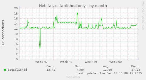 Netstat, established only