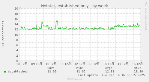 Netstat, established only
