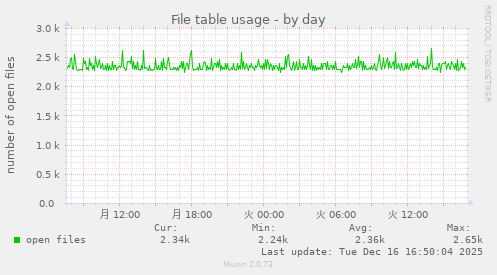 File table usage