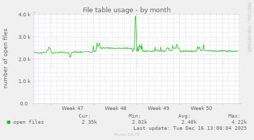File table usage