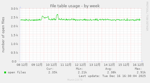 File table usage
