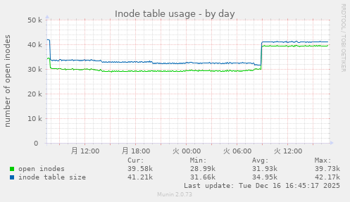 Inode table usage