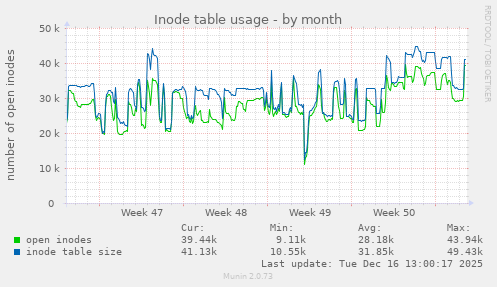Inode table usage