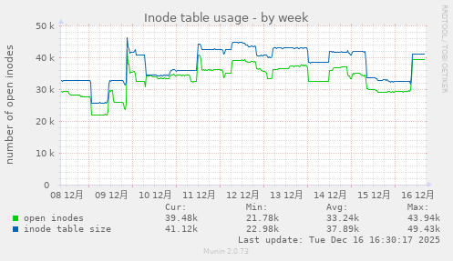 Inode table usage