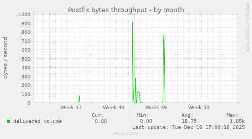 Postfix bytes throughput