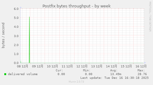 Postfix bytes throughput