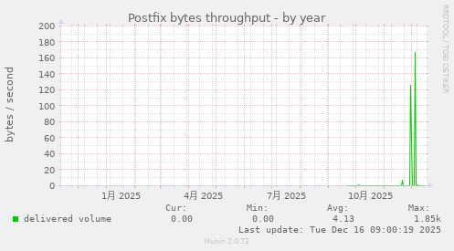 Postfix bytes throughput