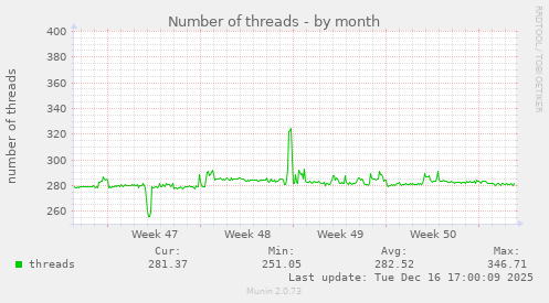 Number of threads