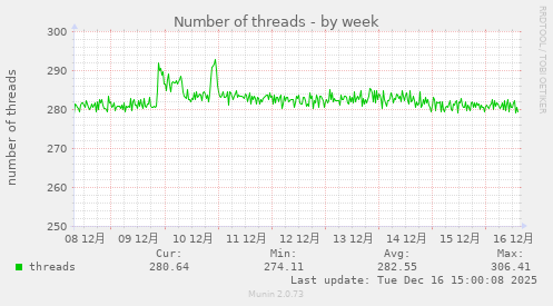 Number of threads