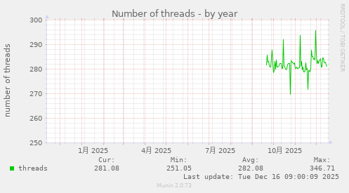 Number of threads